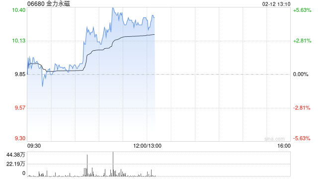 金力永磁盘中涨超5% 机构持续看好战略金属投资机遇