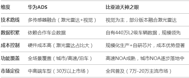 比亚迪天神之眼vs华为ADS 国内智驾市场格局“高低”已分？