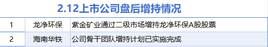 2月12日增减持汇总：龙净环保等2股增持 青云科技等11股减持（表）