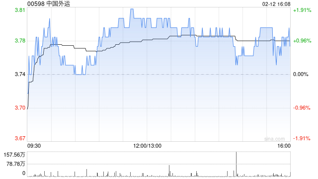 中国外运2月12日耗资约1487.87万元回购285.67万股A股