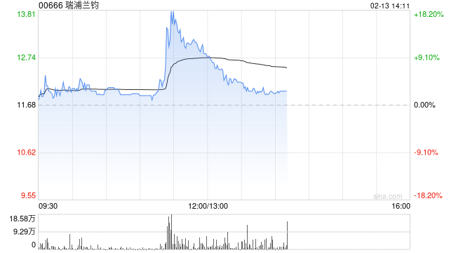 瑞浦兰钧早盘涨超11% 公司参与推动储能系统扩容和降本