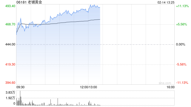 老铺黄金现涨超9%创新高 年初至今股价已累涨超90%