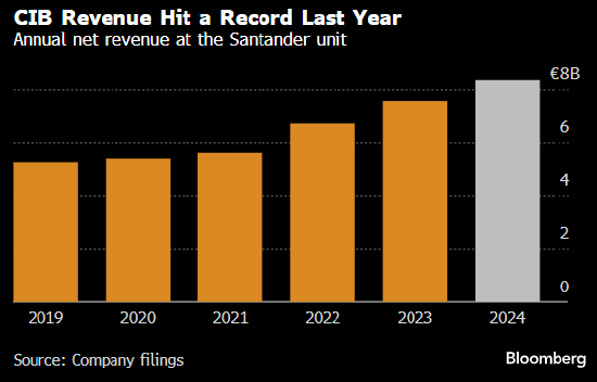 录得创纪录业绩后 桑坦德据悉将投资银行奖金提高约5%