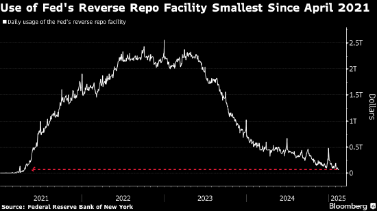 美联储隔夜逆回购协议使用规模进一步下跌 降至2021年4月以来最低