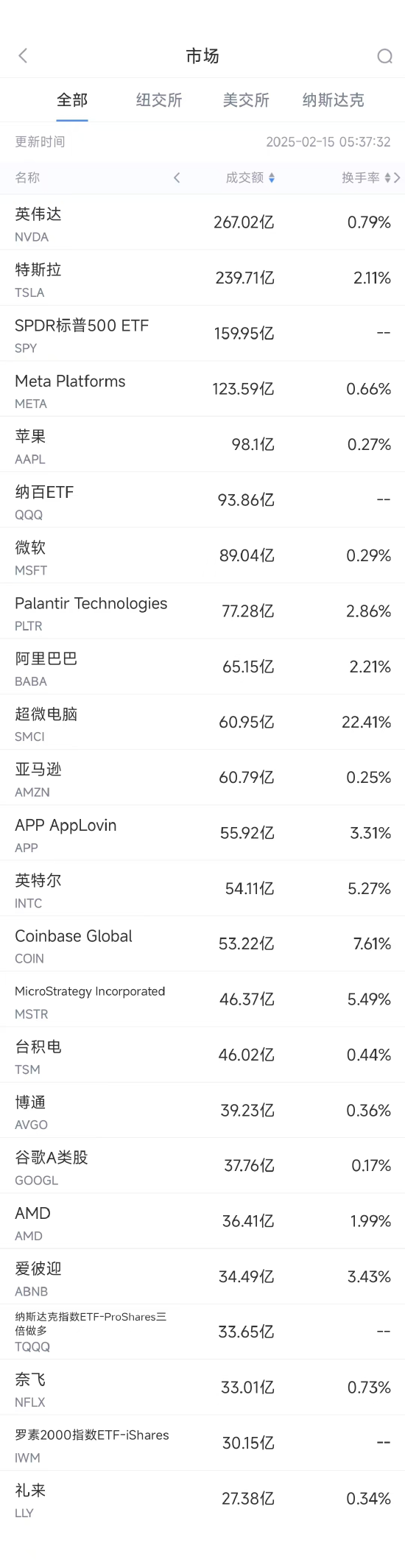 2月14日美股成交额前20：Meta连续20个交易日上涨