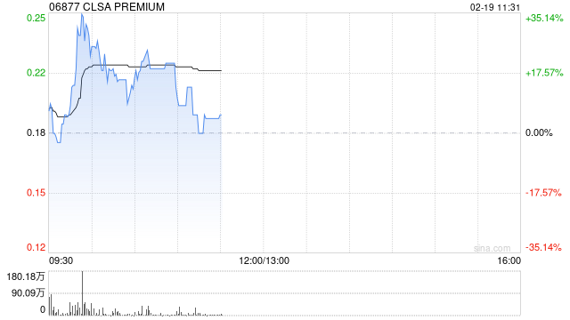 CLSA PREMIUM盘中涨逾8% 获北京同仁堂(开曼)折让约33.57%提全购要约