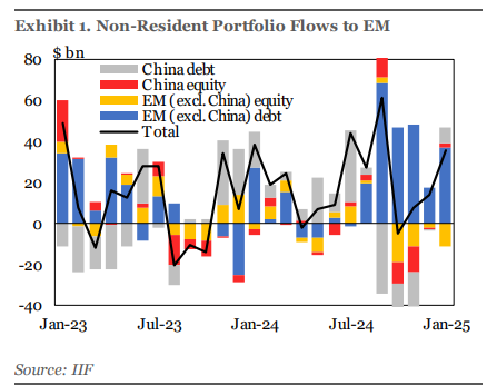 加码中国资产！IIF：1月逾百亿美元外资净流入中国股票和债券