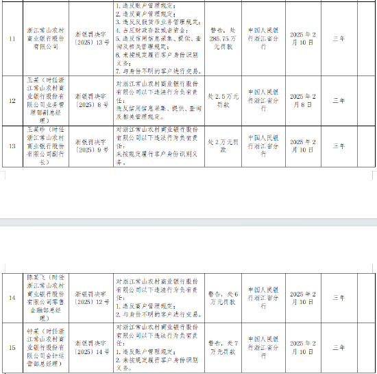 浙江常山农商银行被罚285.75万元：因违反账户管理规定等7项违法行为