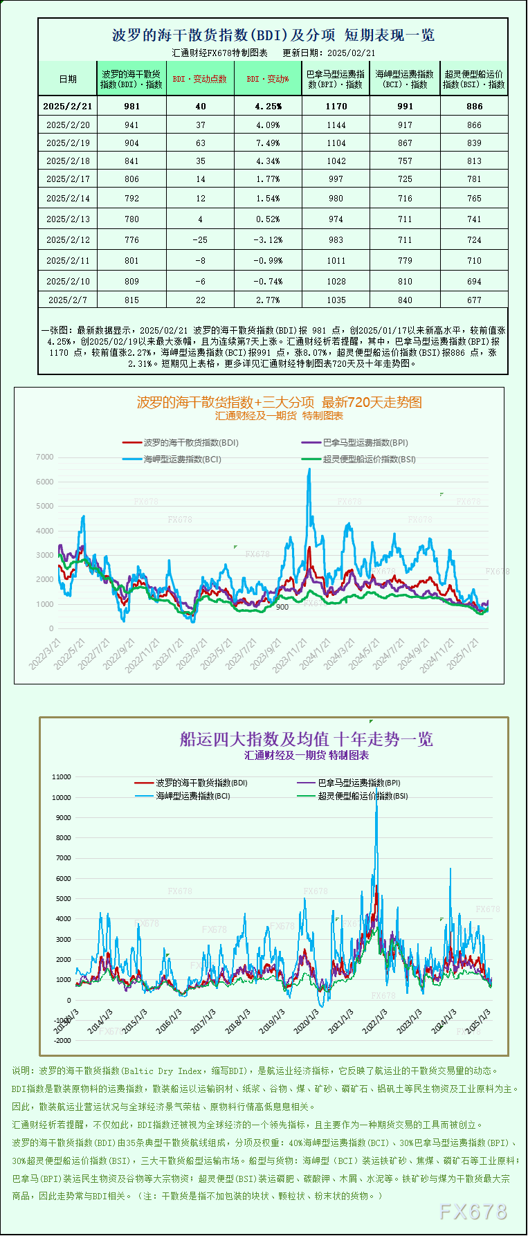 一张图：波罗的海指数周线上涨，各板块运价上涨