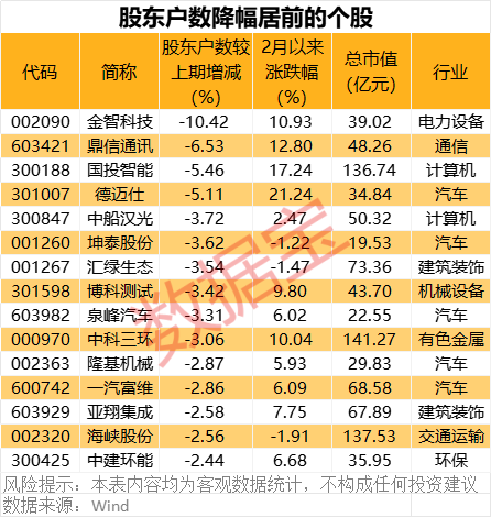 深夜突发！巴菲特重磅发布！最新筹码大幅集中股名单出炉