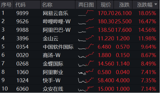 涨疯了，港股AI投资利器——器港股互联网ETF（513770）标的本轮涨幅超47%！机构定调：港股迈向“AI牛”