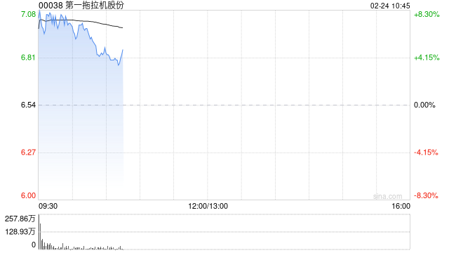 第一拖拉机股份现涨超8% 2024年度拖拉机产品销量同比增2.71%