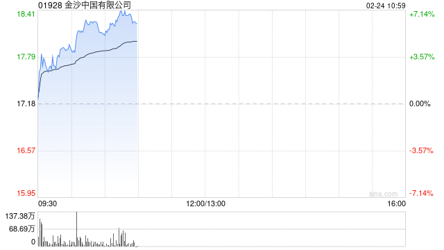 博彩股早盘普遍走高 金沙中国涨近7%银河娱乐涨超5%