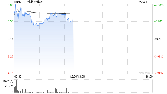 卓越教育集团盘中涨超7% 预计去年净利润同比增长约114.5%至135.0%