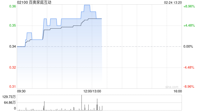 百奥家庭互动午前涨超7% 机构指公司夯实核心IP竞争优势