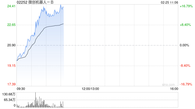 微创机器人-B持续上涨逾13% 手术机器人商业化成效显现