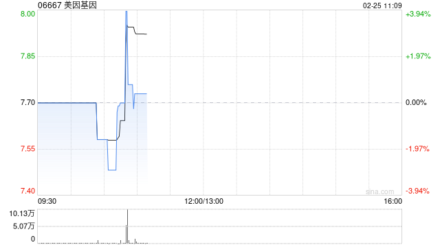 美因基因2月24日斥资220.5万港元回购28.34万股