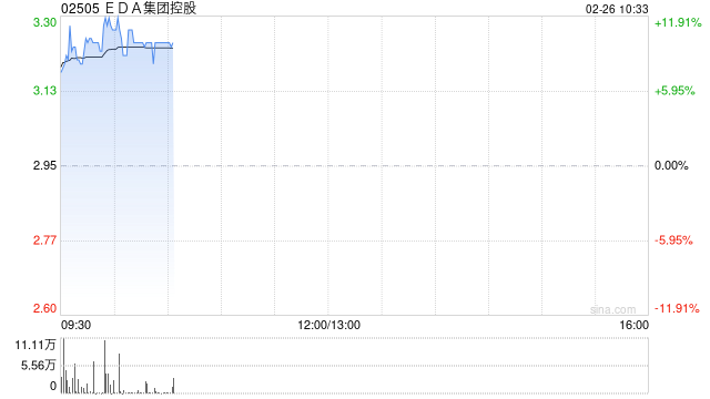 EDA集团控股早盘高开近12% 全面接入DeepSeek