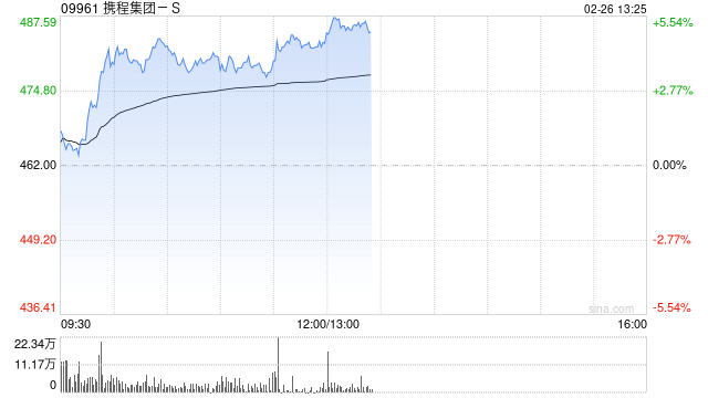 携程集团-S反弹逾4% 公司上季收入超预期