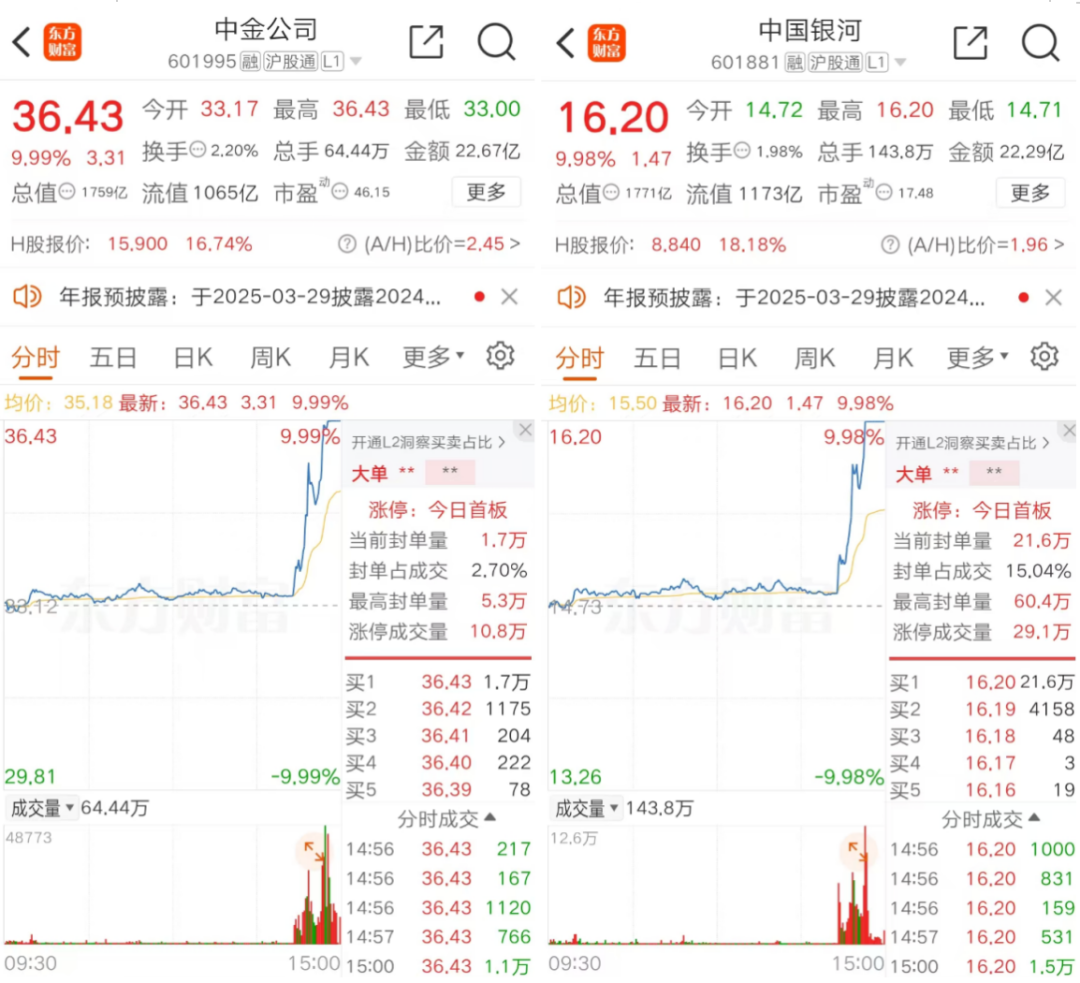 中金公司、中国银河，突然涨停！