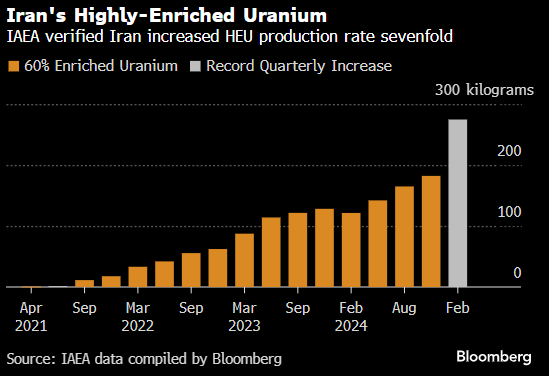伊朗铀库存自特朗普重返白宫以来飙升
