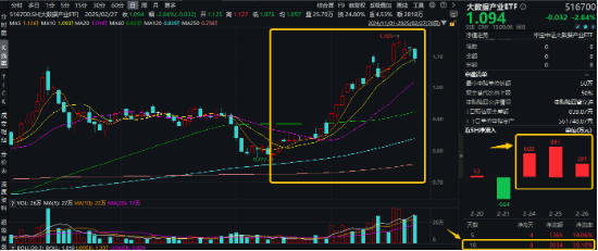 算力一体机延续强势，恒为科技二连板！政企客户重视数据安全，大数据产业ETF（516700）近3日吸金1976万元