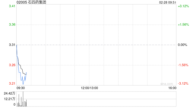 石四药集团遭瑞银减持37.2万股 每股作价约3.24港元
