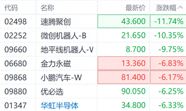 人形机器人“画饼”破灭？港股相关概念股全线调整 地平线机器人跌近10%