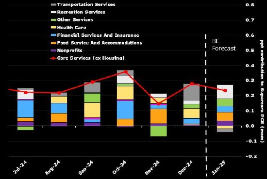 尽管支出疲软 但美国1月核心PCE环比通胀预计上升