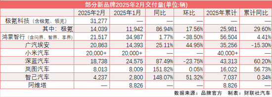 “新汽车”陷入乱战：极氪登顶 鸿蒙智行连推三新车、小米产能压力骤增