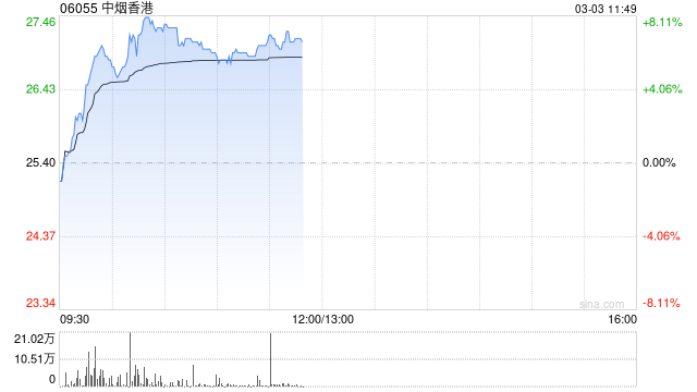 中烟香港现涨近7% 本周将公布全年业绩公司预计年度纯利同比增超30%