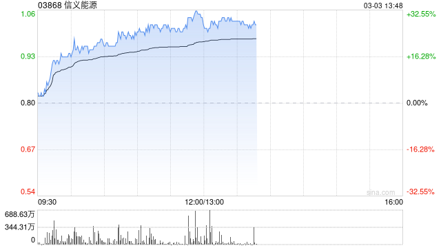 光伏股早盘普遍走高 信义能源涨超26%信义光能涨超11%