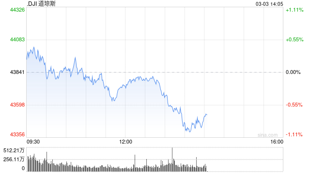 午盘：美股午盘走低 数据预示通胀压力增大