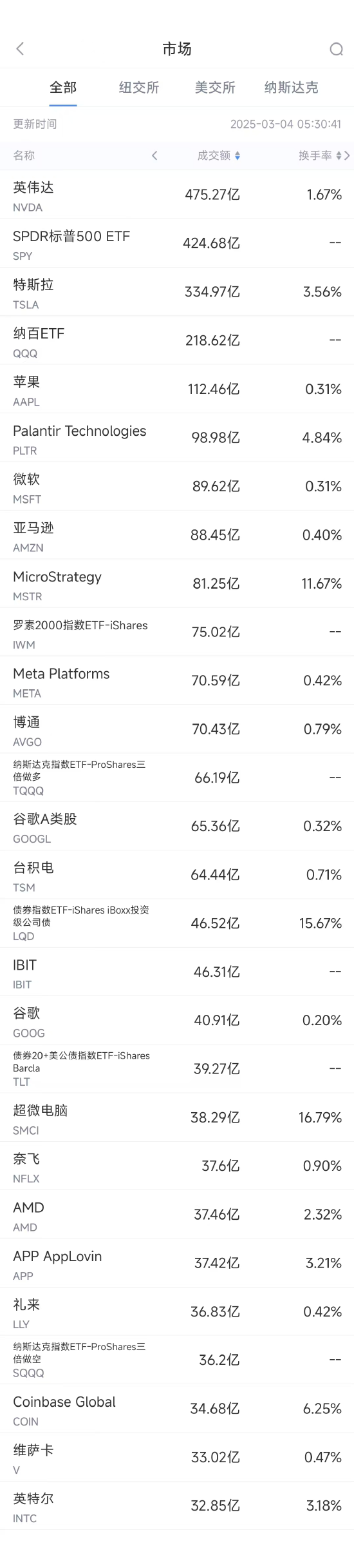 3月3日美股成交额前20：台积电跌4.2%，追投千亿美元助特朗普提振美国制造业