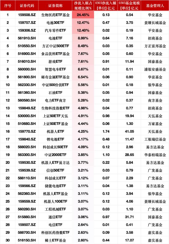 3月3日ETF资金流入榜单：生物医药ETF基金净流入额占比增24.45%，电池30ETF占比增12.47%