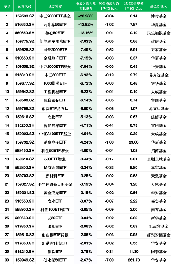 3月3日ETF资金流出榜单：中证2000ETF基金净流出额占规模比例28.98%，云计算50ETF占比12.92%