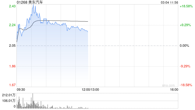 美东汽车早盘持续上涨逾12% 公司称现金流健康