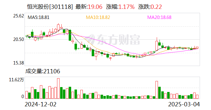 恒光股份：公司生产的氨基磺酸可以用于锂电池行业作为添加剂和电解质