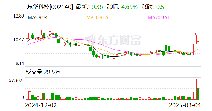 东华科技：截至2025年2月10日下午收市，本公司股东人数约为2.78万