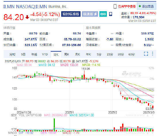 因美纳盘前跌4.8%，商务部正式禁止其向中国出口基因测序仪