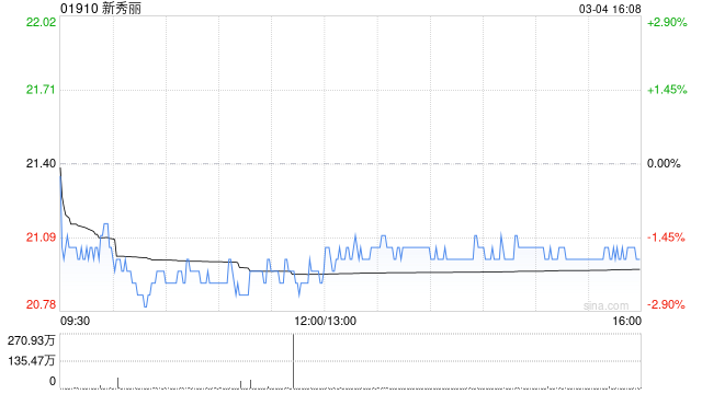 新秀丽获Principal Global Investors, LLC增持287.31万股 每股作价约21.42港元