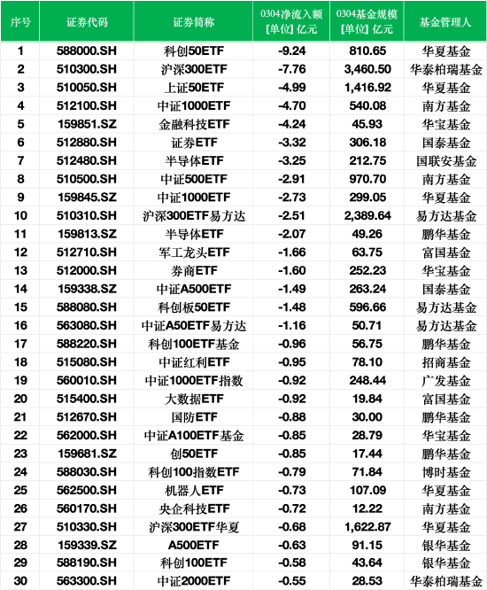 最不受欢迎ETF：3月4日华夏科创50ETF遭净赎回9.24亿元，华泰柏瑞沪深300ETF遭净赎回7.76亿元