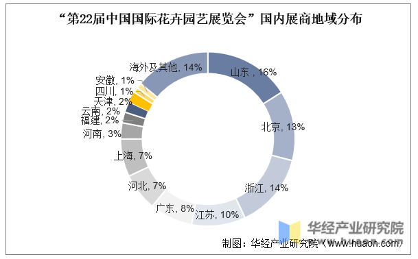 园艺行业入行条件(园艺行业入行条件是什么)