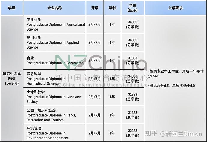 新西兰园艺硕士学费(新西兰园艺专业研究生)