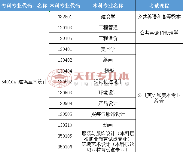 园艺通论专升本考什么(成都全日制专升本培训机构)