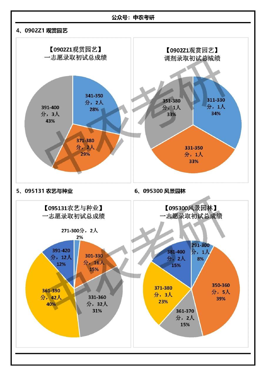 园艺研究生专业排名(园艺研究生专业排名一览表)