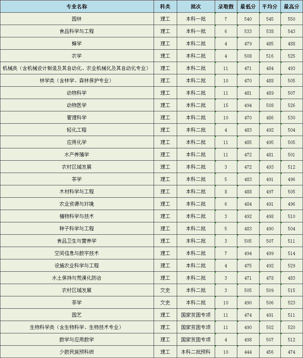 园艺哪些学校调剂好(园艺哪些学校调剂好一点)