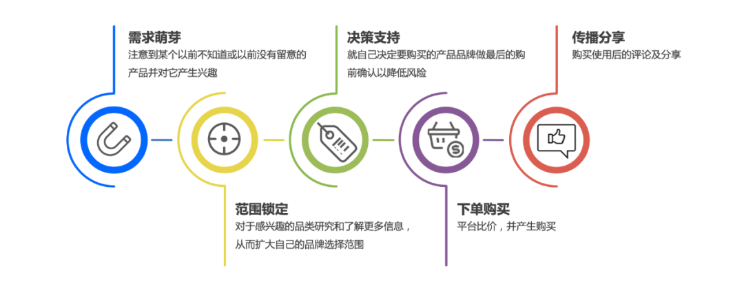 园艺商品的组合决策应从(园艺商品处在生命周期的成长阶段时,企业的营销目标是)