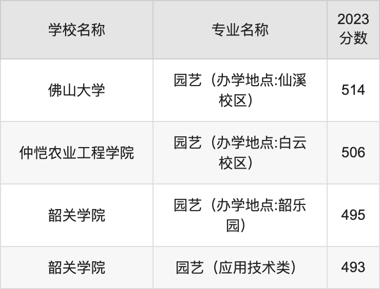 园艺专业学校排名(园艺专业学校排名及分数线)